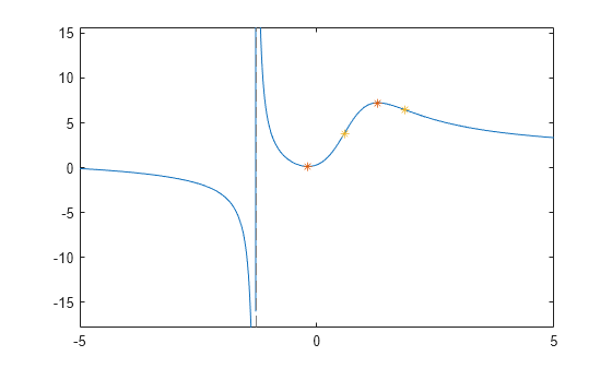 Figure contains an axes object. The axes object contains 3 objects of type functionline, line. One or more of the lines displays its values using only markers