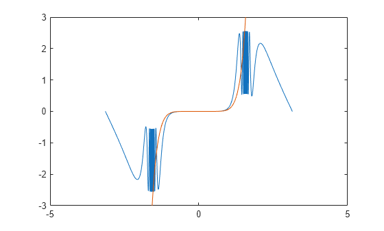 Figure contains an axes object. The axes object contains 2 objects of type functionline.