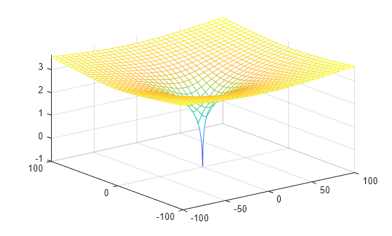 Figure contains an axes object. The axes object contains an object of type functionsurface.