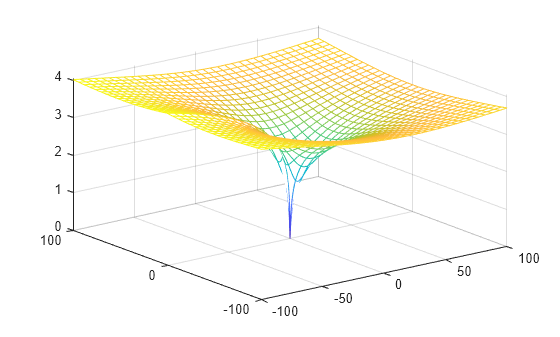 Figure contains an axes object. The axes object contains an object of type functionsurface.