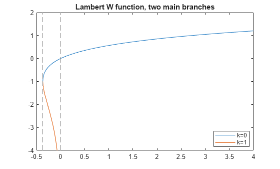 Figure contains an axes object. The axes object with title Lambert W function, two main branches contains 2 objects of type functionline. These objects represent k=0, k=1.