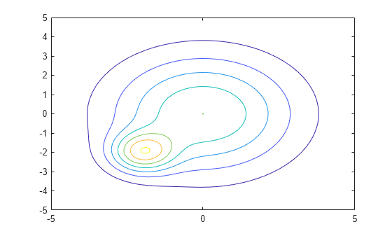 Figure contains an axes object. The axes object contains an object of type functioncontour.