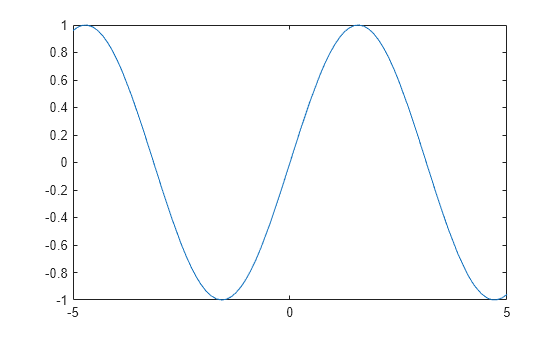 Figure contains an axes object. The axes object contains an object of type functionline.