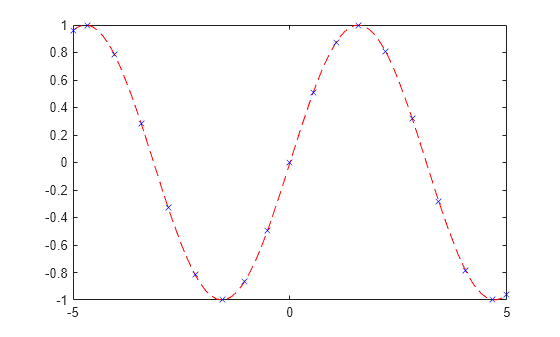 Figure contains an axes object. The axes object contains an object of type functionline.