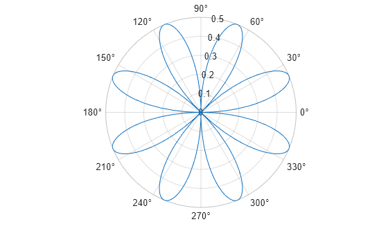 Figure contains an axes object with type polaraxes. The polaraxes object contains an object of type functionline.