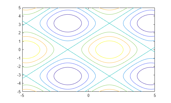 Figure contains an axes object. The axes object contains an object of type functioncontour.