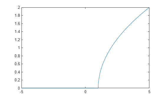 Figure contains an axes object. The axes object contains an object of type functionline.