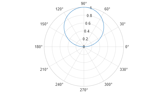 Figure contains an axes object with type polaraxes. The polaraxes object contains an object of type functionline.