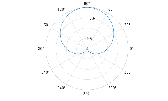 Figure contains an axes object with type polaraxes. The polaraxes object contains an object of type functionline.