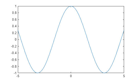 Figure contains an axes object. The axes object contains an object of type functionline.