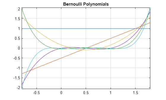 Figure contains an axes object. The axes object with title Bernoulli Polynomials contains 6 objects of type functionline.