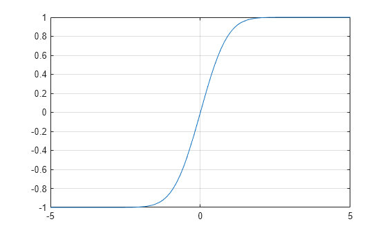 Figure contains an axes object. The axes object contains an object of type functionline.