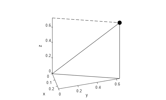 Figure contains an axes object. The axes object with xlabel x, ylabel y contains 5 objects of type line, parameterizedfunctionline. One or more of the lines displays its values using only markers