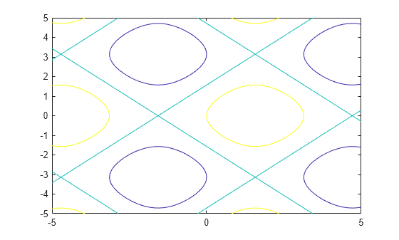 Figure contains an axes object. The axes object contains an object of type functioncontour.