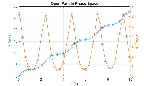 Figure contains an axes object. The axes object with title Open Path in Phase Space, xlabel t (s), ylabel theta indexOf t baseline blank (rad/s) contains 2 objects of type line.