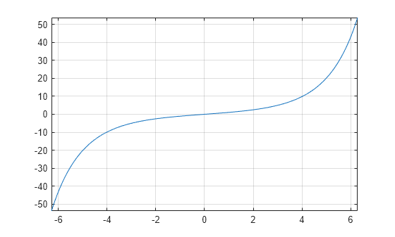Figure contains an axes object. The axes object contains an object of type functionline.