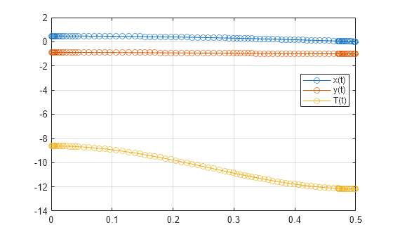Figure contains an axes object. The axes object contains 3 objects of type line. These objects represent x(t), y(t), T(t).