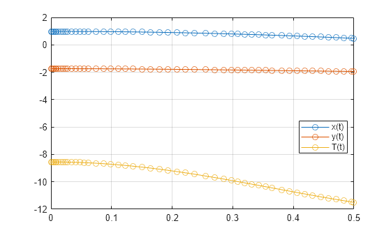 Figure contains an axes object. The axes object contains 3 objects of type line. These objects represent x(t), y(t), T(t).