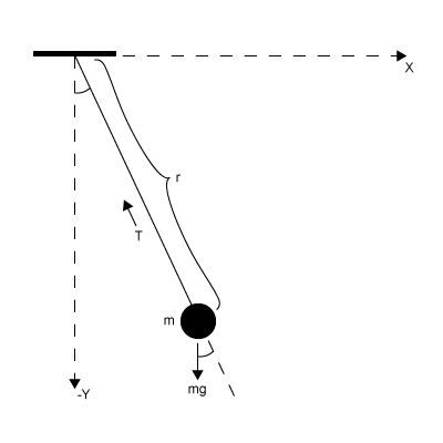 Simple pendulum consisting of a mass m hanging from a string of length r