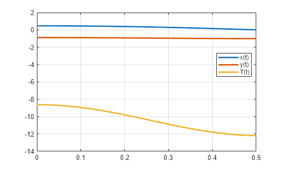 Figure contains an axes object. The axes object contains 3 objects of type line. These objects represent x(t), y(t), T(t).
