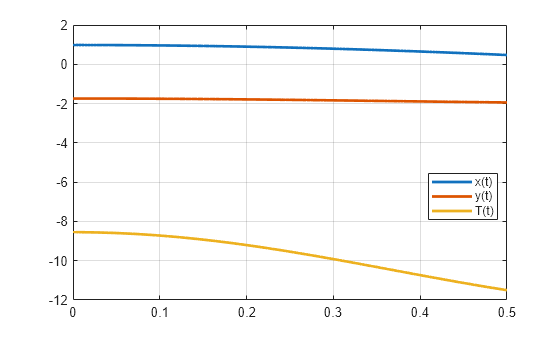 Figure contains an axes object. The axes object contains 3 objects of type line. These objects represent x(t), y(t), T(t).