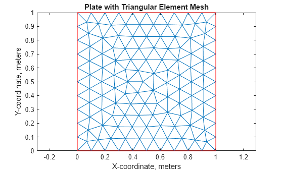 Figure contains an axes object. The axes object with title Plate with Triangular Element Mesh, xlabel X-coordinate, meters, ylabel Y-coordinate, meters contains 2 objects of type line.