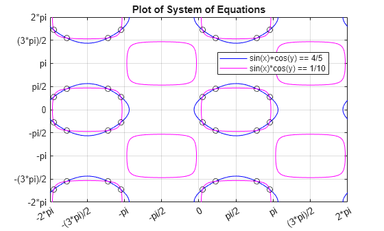 Figure contains an axes object. The axes object with title Plot of System of Equations contains 35 objects of type implicitfunctionline, scatter. These objects represent sin(x)+cos(y) == 4/5, sin(x)*cos(y) == 1/10.