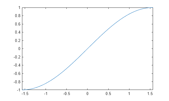 Figure contains an axes object. The axes object contains an object of type functionline.