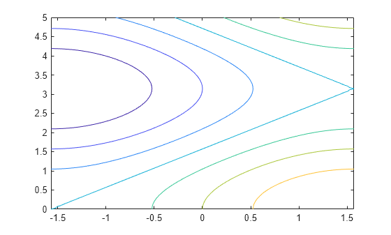 Figure contains an axes object. The axes object contains an object of type functioncontour.