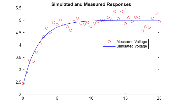 Estimate Model Parameters of a Symbolically Derived Plant Model in Simulink