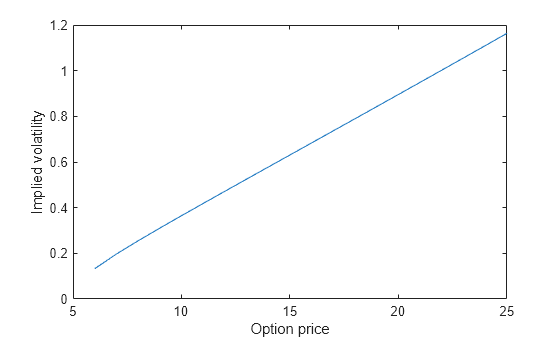 Figure contains an axes object. The axes object with xlabel Option price, ylabel Implied volatility contains an object of type line.