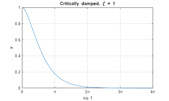 Figure contains an axes object. The axes object with title Critically damped, zeta blank = blank 1, xlabel omega indexOf 0 baseline blank t, ylabel x contains an object of type functionline.