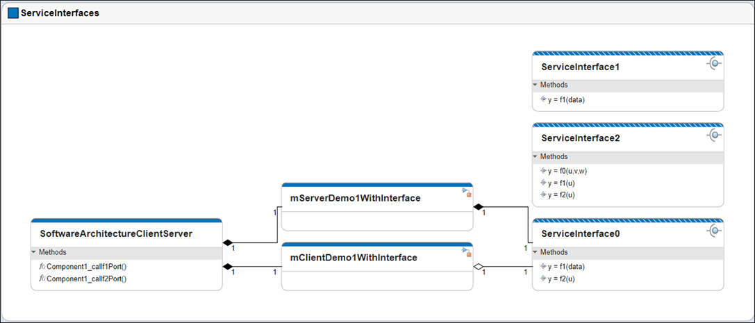Class Diagram View of the SoftwareArchitectureClientServer software architecture model.