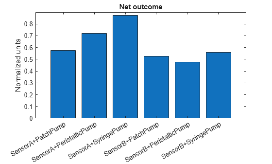 Figure contains an axes object. The axes object with title Net outcome, ylabel Normalized units contains an object of type bar.