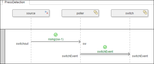 Fully executed press detection sequence diagram.