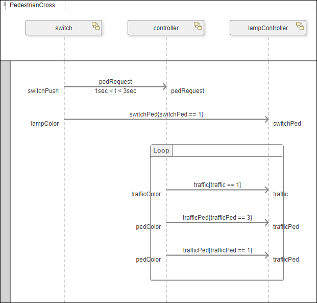 Pedestrian cross sequence diagram before execution.