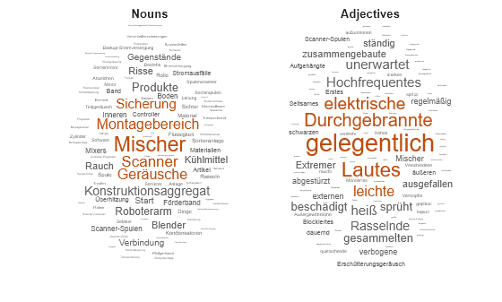 Analyze German Text Data