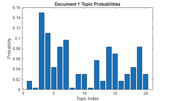 Figure contains an axes object. The axes object with title Document 1 Topic Probabilities, xlabel Topic Index, ylabel Probability contains an object of type bar.