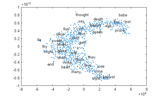 Figure contains an axes object. The axes object contains an object of type textscatter.
