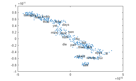 Figure contains an axes object. The axes object contains an object of type textscatter.