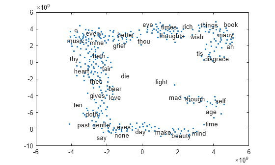 Figure contains an axes object. The axes object contains an object of type textscatter.
