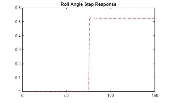 Figure contains an axes object. The axes object with title Roll Angle Step Response contains an object of type line.