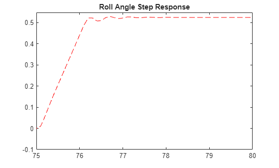 Figure contains an axes object. The axes object with title Roll Angle Step Response contains an object of type line.