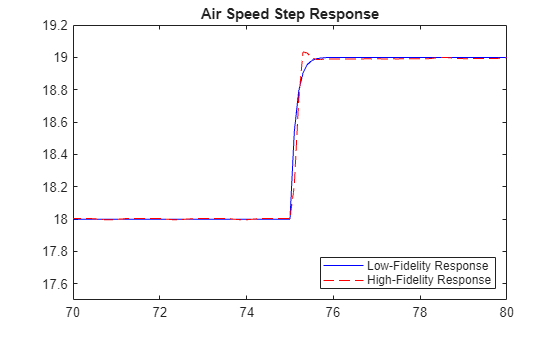Figure contains an axes object. The axes object with title Air Speed Step Response contains 2 objects of type line. These objects represent Low-Fidelity Response, High-Fidelity Response.