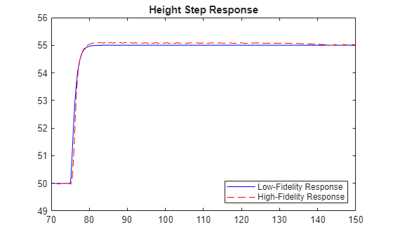 Figure contains an axes object. The axes object with title Height Step Response contains 2 objects of type line. These objects represent Low-Fidelity Response, High-Fidelity Response.
