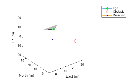 Figure contains an axes object. The axes object with xlabel East (m), ylabel North (m) contains 6 objects of type patch, line.