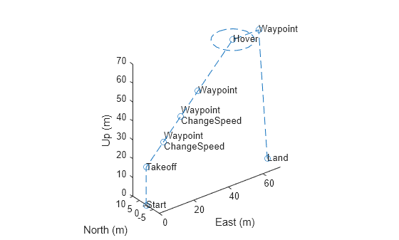 Figure contains an axes object. The axes object with xlabel East (m), ylabel North (m) contains 10 objects of type line, text.
