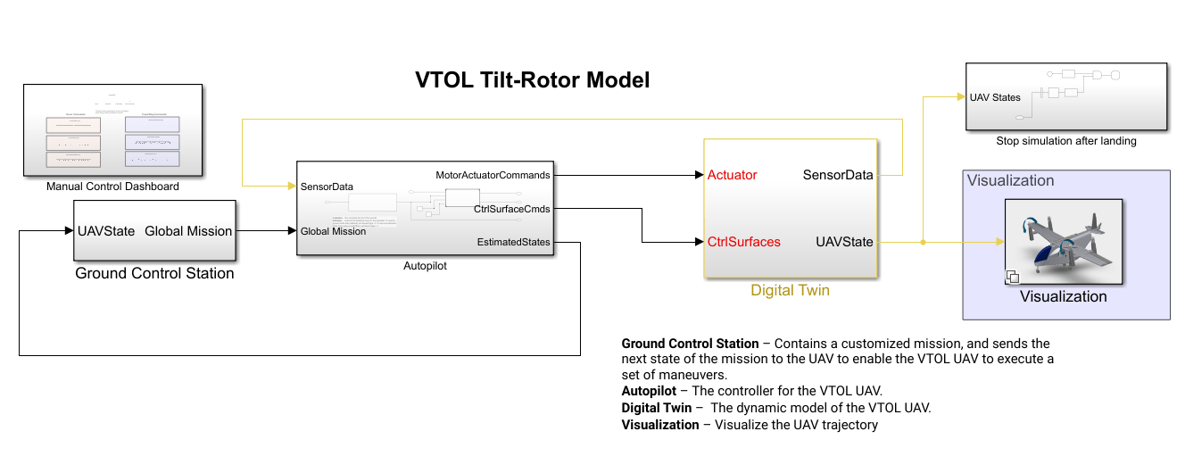 VTOL tilt-rotor model