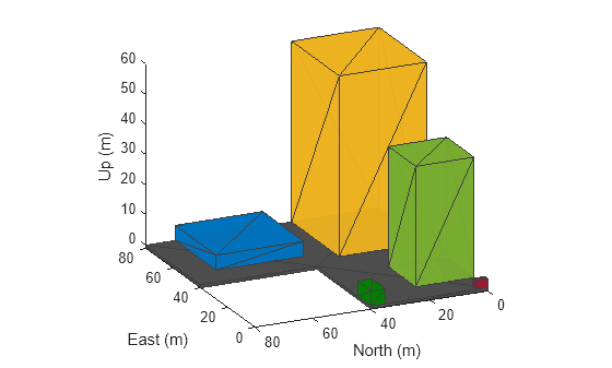 Figure contains an axes object. The axes object with xlabel East (m), ylabel North (m) contains 6 objects of type patch.