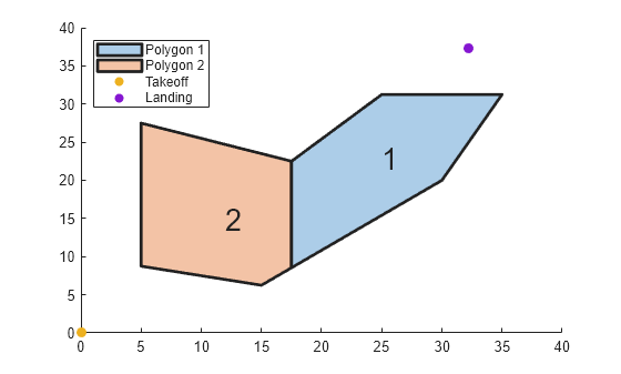 Figure contains an axes object. The axes object contains 6 objects of type polygon, text, scatter. These objects represent Polygon 1, Polygon 2, Takeoff, Landing.